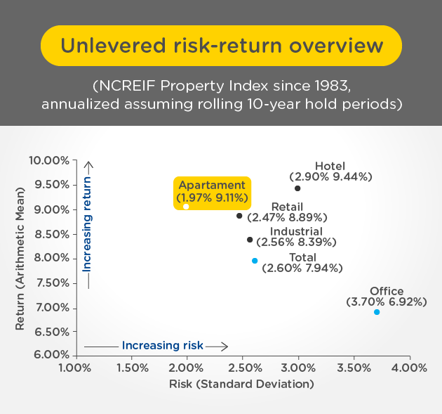 Gráfico con la relación riesgo/rentabilidad de los diferentes activos. Índice de propiedad desde 1983 anualizado asumiendo períodos de tenencia de 10 años.