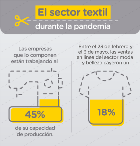 Comportamiento del sector textil durante la pandemia en Colombia