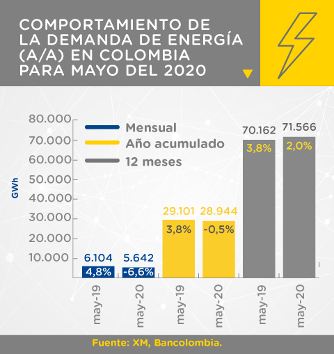 Comportamiento de la demanda de energía en Colombia en 2020