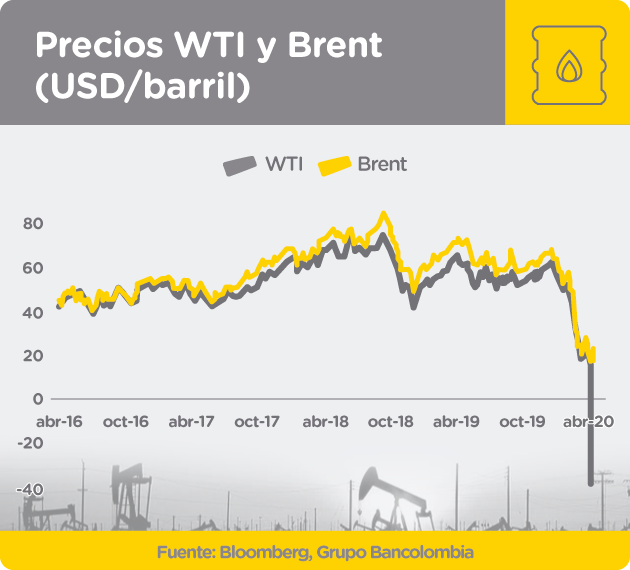 Gráfica de precios del petróleo en sus referencias WTI y Brent entre 2016 y 2020