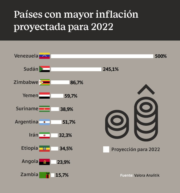 Países con mayor y menor inflación 2022