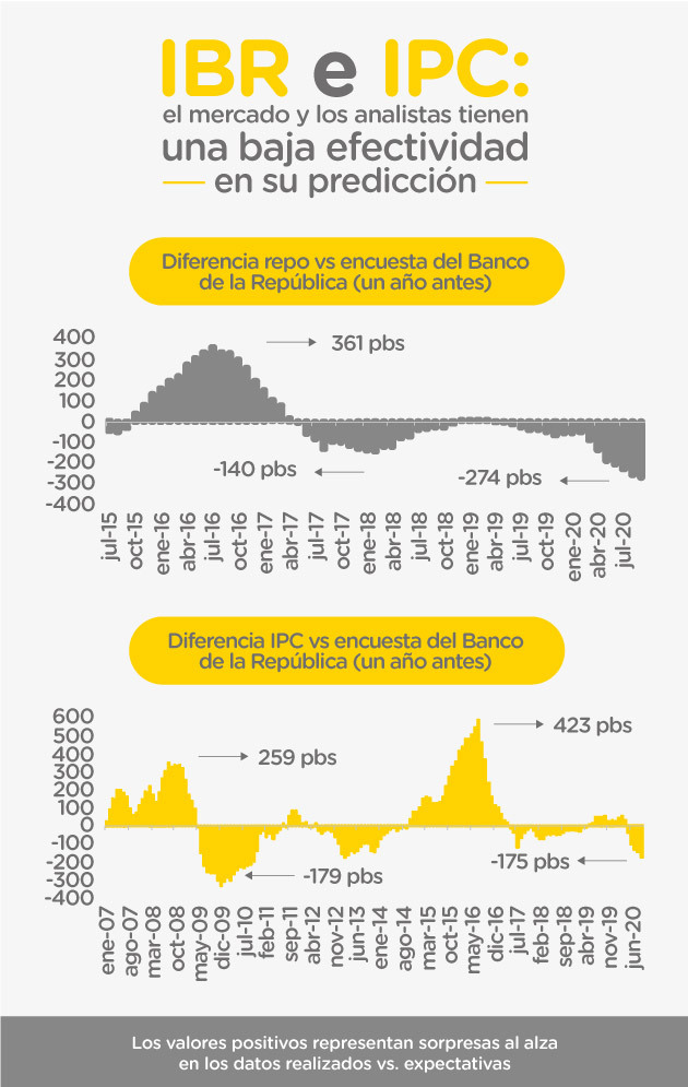 IBR e IPC en Colombia: comparativo entre el mercado y lo que predicen los analistas