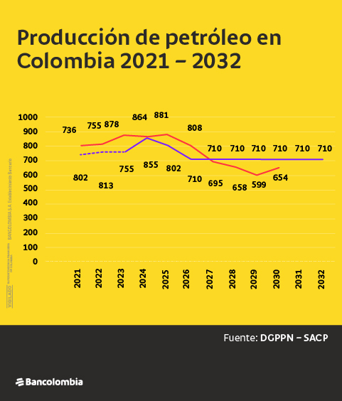 Gráfica de la producción de petróleo en Colombia entre 2021 y 2032