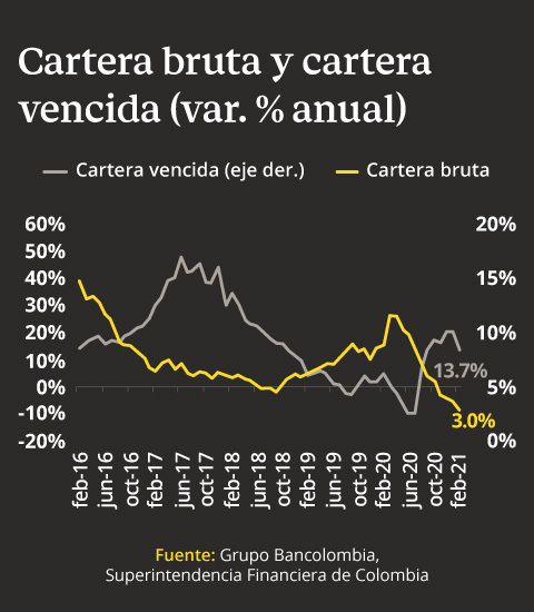 Variación anual de la cartera bruta y cartera vencida en Colombia desde febrero de 2016 a febrero 2021
