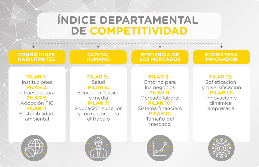 Componentes del Índice Departamental de Competitividad de Colombia