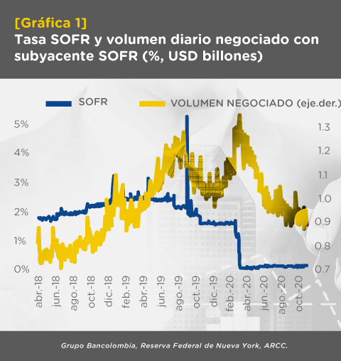 Gráfica comparativa de tasa SOFR y volumen diario negociado con subyacente SOFR en porcentaje y billones de dólares.
