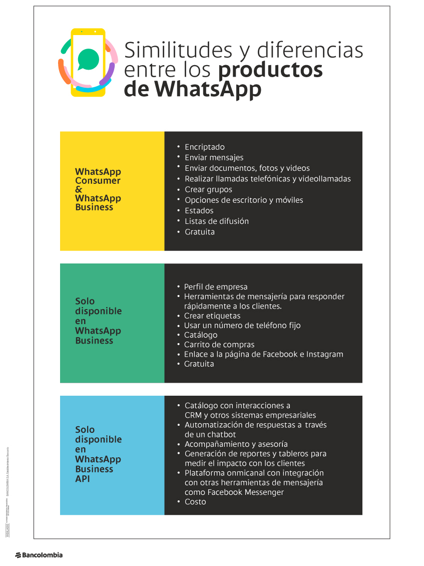Aquí te contamos cuáles son las similitudes y diferencias entre WhatsApp Consumer, WhatsApp Business y WhatsApp Business API.