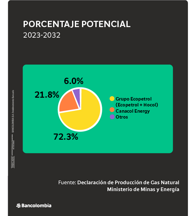 Gráfica de porcentaje potencial en el periodo 2023 – 2032