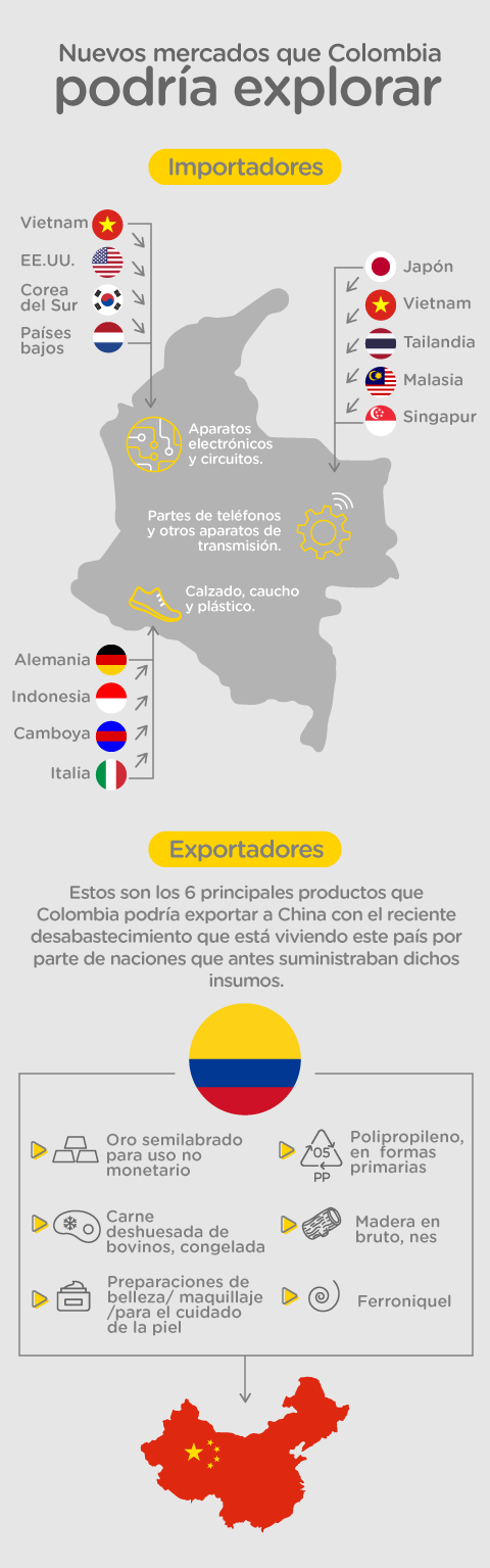 Nuevos mercados que Colombia podría explorar para la exportación e importación ante el efecto coronavirus
