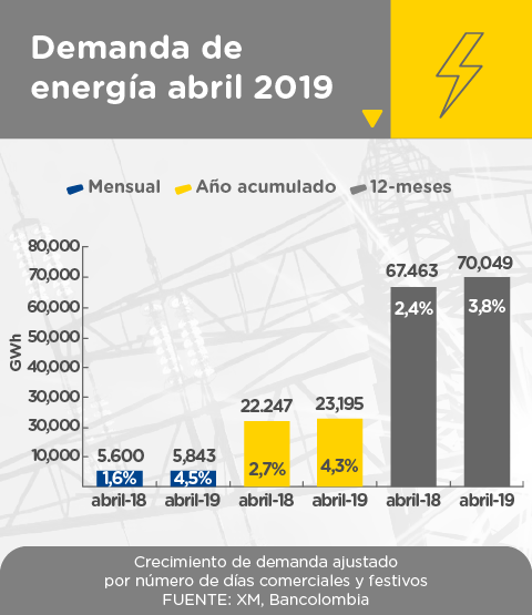 Demanda de energía con balance de abril de 2019.