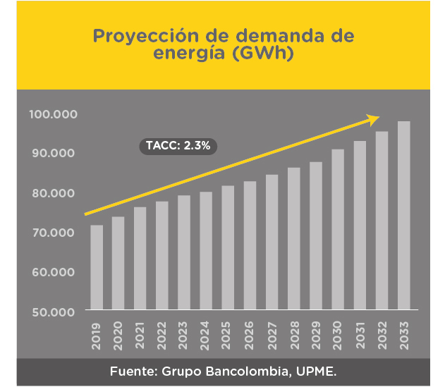 Proyección demanda energía 2020