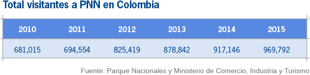 Total visitantes a PNN en Colombia