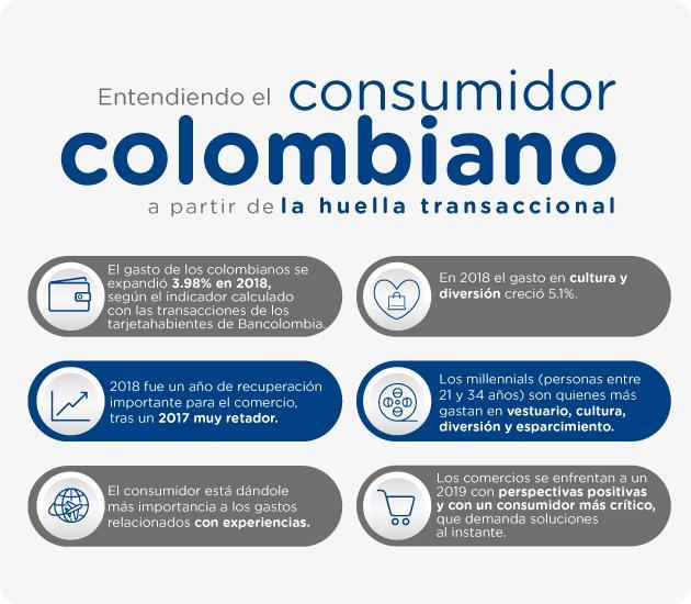 Habitos de consumos de los colombianos