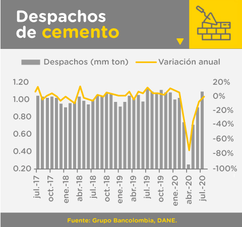 Gráfica de despachos de cemento y variación anual entre julio 2017 – julio 2020