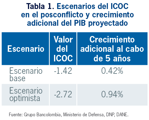 tabla 1 escenarios del ICOC en el posconflicto y el crecimiento adicional de PIB proyectado