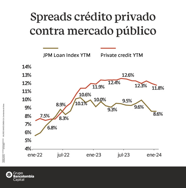 Gráfica de spreads crédito privado contra mercado público