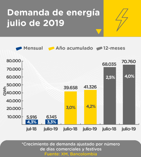 Gráfica demanda de energía en julio de 2019