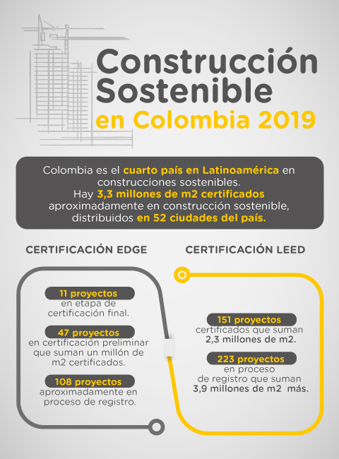 Infografía con las cifras más relevantes de la construcción sostenible en Colombia a 2019.