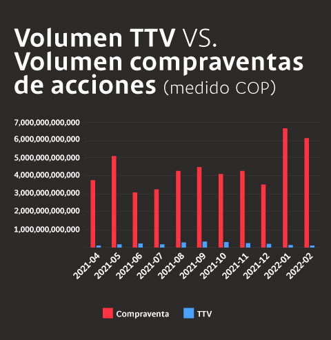 Gráfica comparativa del volumen de transferencia temporal de valores (TTV) y el volumen de compraventas de acciones medido en pesos colombianos.