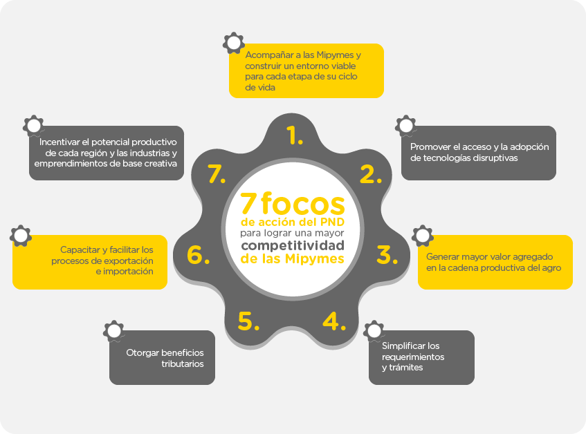 7 focos de acción del PND para lograr una mayor competitividad de las Mipymes en Colombia