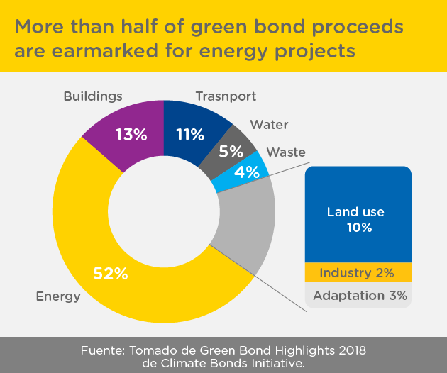 Más de la mitad de los ingresos de los bonos verdes se destinan a proyectos de energía.