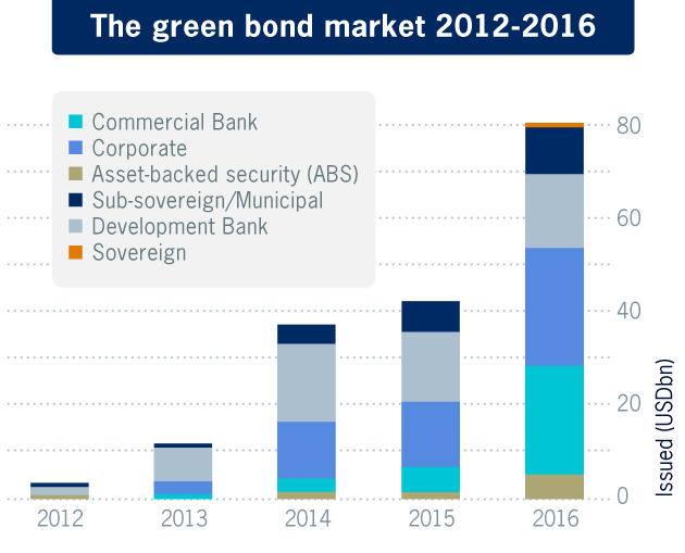 The green bond market 2012-2016
