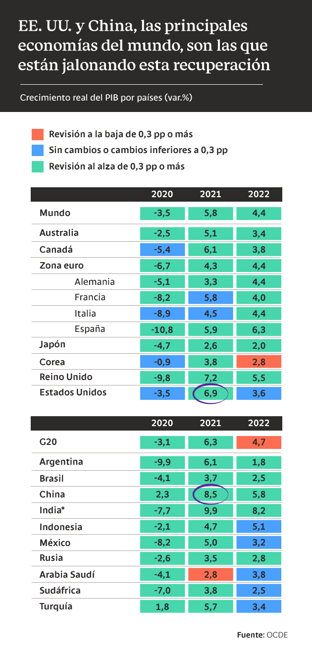 En estas tablas es posible evidenciar que EE. UU. y China, es decir, las principales economías del mundo están jalonando la recuperación.