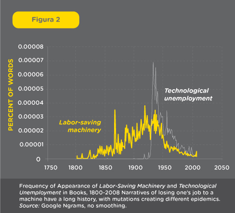 Grafica termino desempleo tecnológico