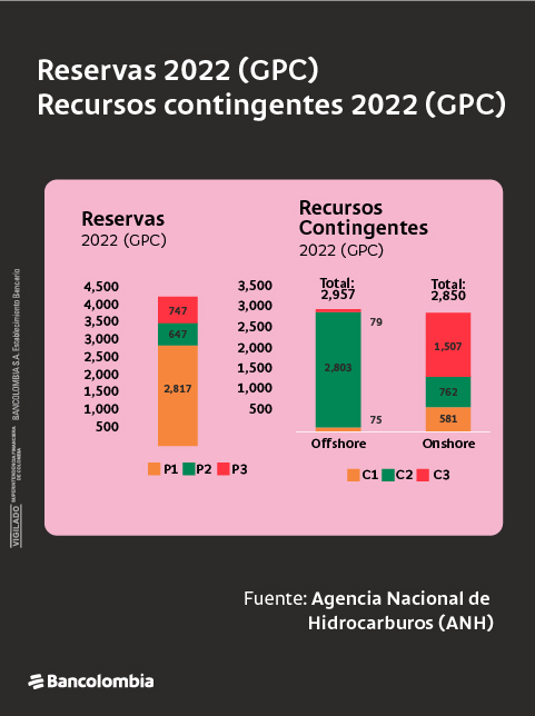 Gráficas de reservas 2022 y recursos contingentes 2022, expresados en GPC