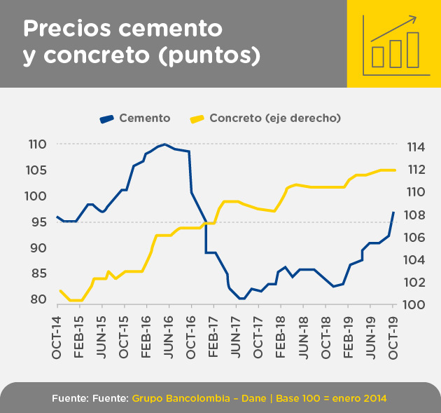 Comparativo de precios de cemento y concreto entre octubre de 2014 y 2019