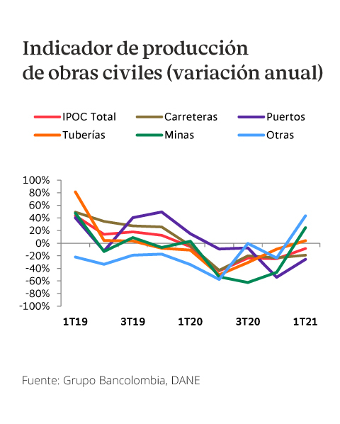 Gráfica con el indicador de variación anual en la producción de obras civiles