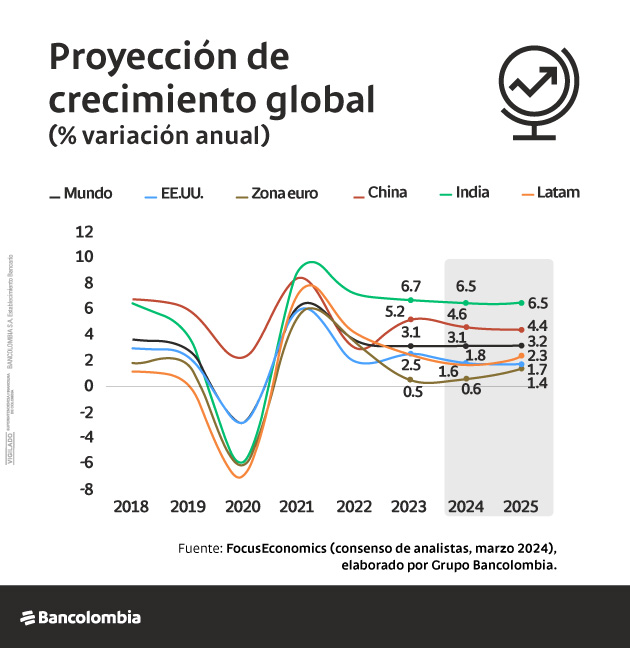 Gráfica de proyección de crecimiento global, expresado en porcentaje de variación anual.