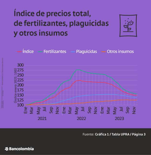 Gráfica de índice de precios total, de fertilizantes, plaguicidas y otros insumos entre 2021 y 2023.