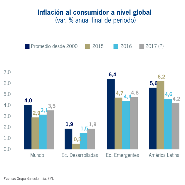 Inflación al consumidor a nivel global
