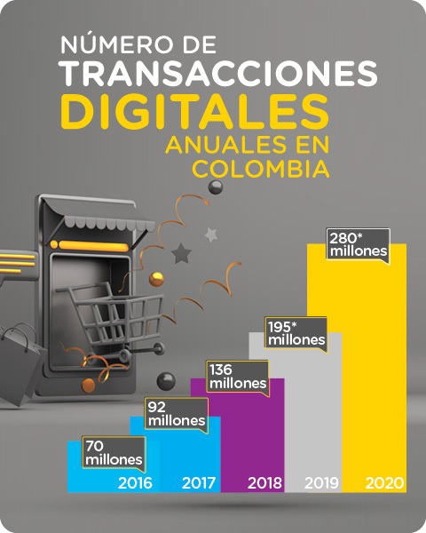 Transacciones anuales en Colombia