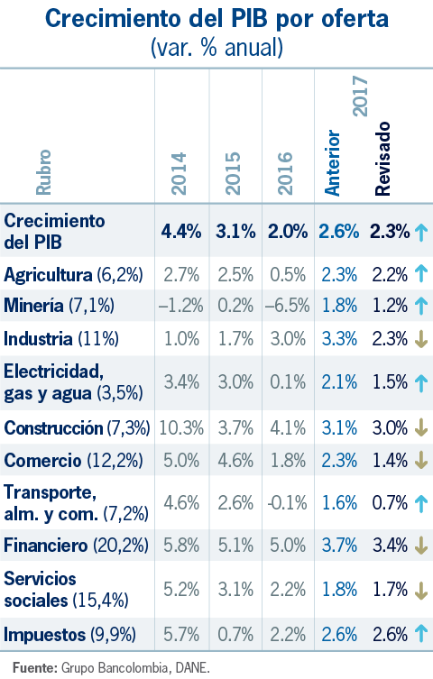 Perspectivas Económicas para América Latina en 2017: en busca de un rumbo más constructivo