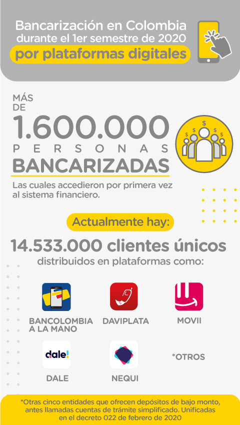 Cifras de la bancarización en Colombia durante el 1er semestre de 2020 a través de plataformas digitales