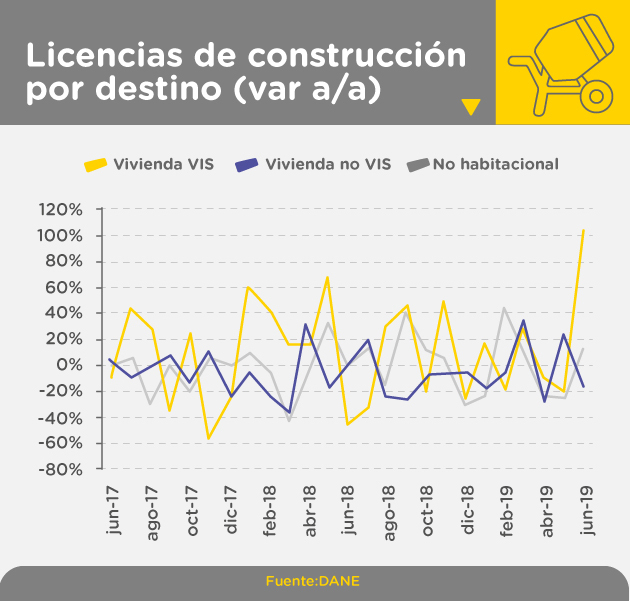 Grafica sobre las licencias de construcción por destino (var a/a) a junio 2019