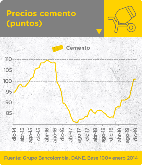 Variación en puntos de los precios de cemento desde diciembre de 2014 a diciembre de 2019