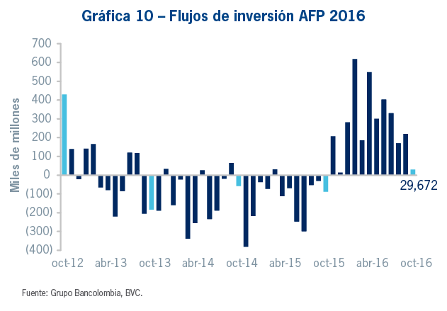 Gráfica 10 - Flujos de inversión AFP 2016