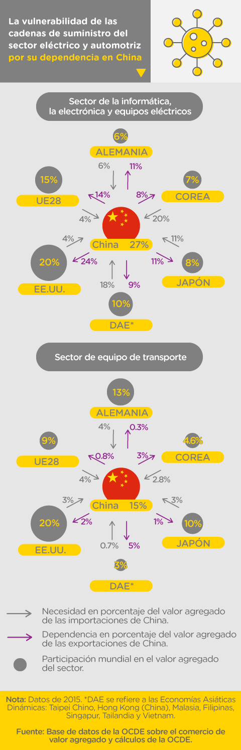 La vulnerabilidad actual de las cadenas de suministro del sector electrónico y automotriz por su dependencia en China