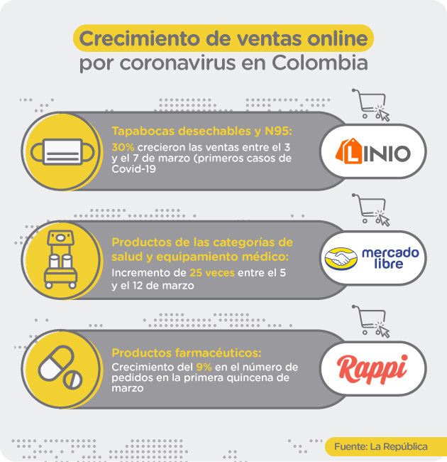 Crecimiento de ventas online por coronavirus en Colombia