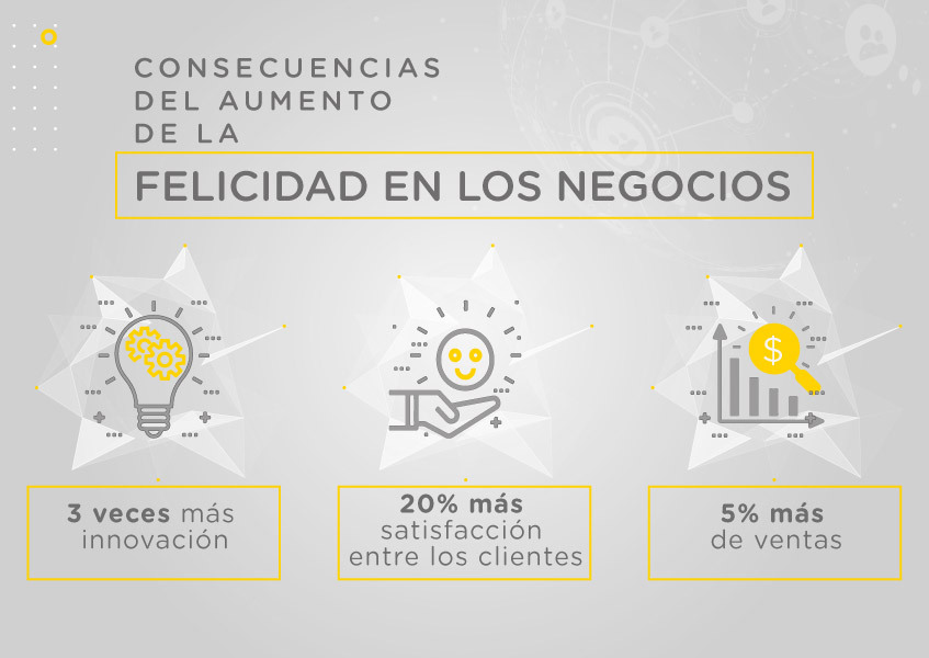 Tres consecuencias del aumento de la felicidad en los negocios de la experta en liderazgo positivo Silvia García.