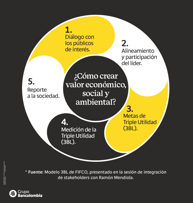 Infografía del modelo de FIFCO para trabajar el Triple Bottom Line -3BL- o también conocido como integración de triple impacto: económico, social y ambiental.