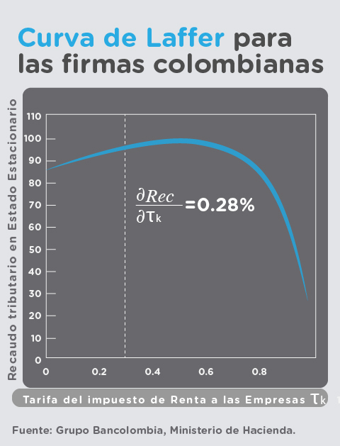 Grafica curva laffer Colombia