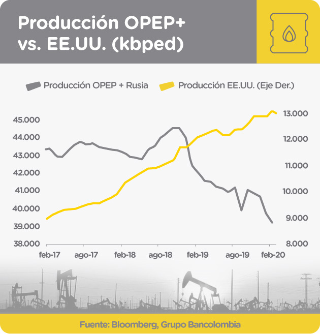 Gráfica comparativa de producción de petróleo de la OPEP+ Vs. EE.UU.