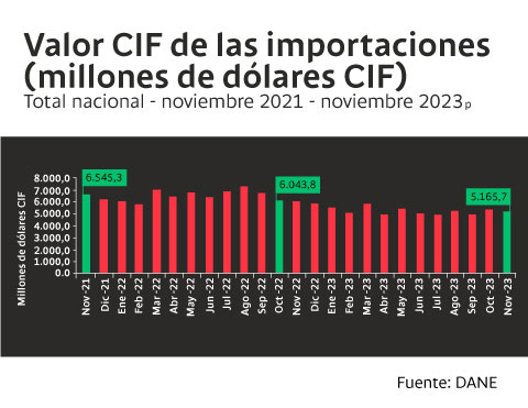 Exportaciones en Colombia a noviembre de 2023
