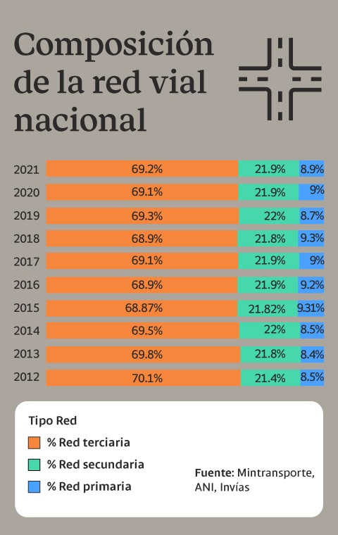 Composición de la red vial en Colombia 2012-2021