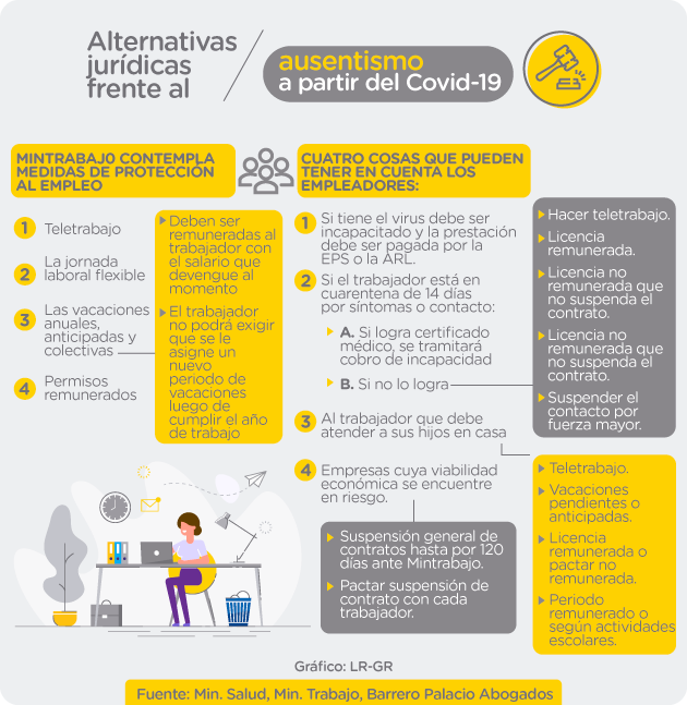 Gráfico de LR-GR sobre alternativas jurídicas frente al ausentismo a partir del COVID-19 (Fuente: Minsalud – Mintrabajo – Barrero Palacio Abogados)