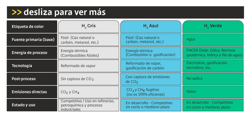 Tipos de hidrógeno.